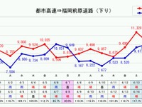 福岡都市高速、無料化により西部方面の交通量増加…4月前半速報値 画像