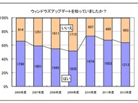 「Windows Update」の認知度、ここ2年減少傾向に……「インターネット安全教室」アンケート 画像