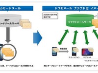 ドコモメール、サービス開始時期が「10月下旬」に決定……抜本的な見直し図る 画像