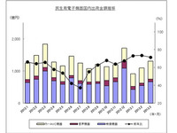 カーナビ構成比、メモリタイプが7割超…3月 JEITA調べ 画像