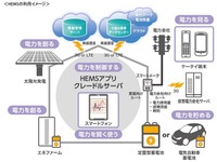 NTTドコモ、太陽光発電やEVの蓄電池など5種類の電源に対応したHEMSを開発 画像