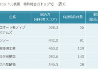 電子制御スロットル技術、特許総合力トップは日立オートモティブ…パテント・リザルト 画像