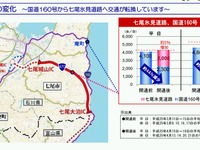 七尾氷見道路七尾城山IC～七尾大泊IC間開通により、国道160号の交通量が半減 画像