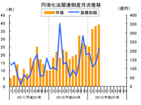 中小企業金融円滑化法適用後の倒産、単月最多の39件…4月 東京商工リサーチ 画像
