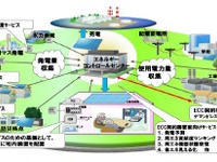 富士通など、会津若松地区でスマートコミュニティ導入促進事業に着手 画像