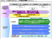 ANA2013～2015年度グループ中期経営戦略を策定、国際線ネットワークを戦略的拡大 画像