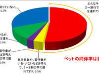 キャンピングカーユーザー、6割近くがペット同伴旅行…日本RV協会調べ 画像