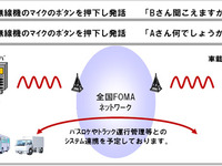 ドコモ、車載トランシーバサービスを開発 画像