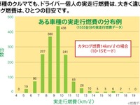 自工会、冊子「気になる乗用車の燃費」を発行 画像