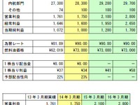 川崎近海汽船、2015年度の営業益59％増の28億円目指す 画像