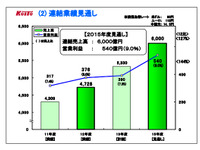 小糸、中期経営計画を策定…2015年に売上6000億円 画像