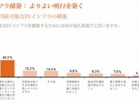 EVの価格設定はガソリン車プラス50万円以内にすべき…PwC調べ 画像