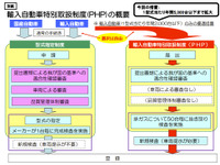 輸入自動車特別取扱制度の上限台数5000台に引き上げ 画像