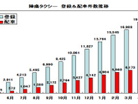 日本交通の「陣痛タクシー」、開始1年で利用登録1.9万件に 画像
