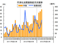 中小企業金融円滑化法適用後の倒産、3か月連続で最多を更新…4月 東京商工リサーチ 画像