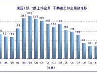 不動産を売却した東証1部、2部上場企業、8年ぶりにプラス 2012年度 画像