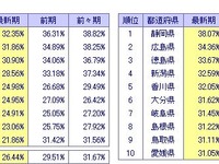 赤字企業率3.1ポイント下落の26.4％、全9地区で改善…東京商工リサーチ 画像