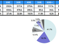 車検依頼先の選択理由、「費用を安く抑えることができるから」が37.2％…オークネット調べ 画像