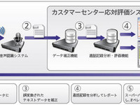 コールセンターオペレータの応対品質向上を支援する評価システム（ラック） 画像