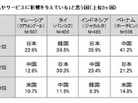 アセアン諸国、日本の影響力が強いのはインドネシアとマレーシア…野村総合研究所調べ 画像