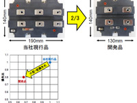 日立、サイズ従来比約2/3の鉄道車両用3kV/1200Aパワーモジュールを開発 画像