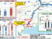紀勢自動車道：紀勢大内山IC～紀伊長島IC間開通後、交通量23％の増加 画像