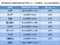 【池原照雄の単眼複眼】今期はピークの8割強に回復…乗用車8社営業利益 画像