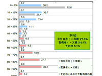 20代母親の育児ストレス解消法、「ドライブ」が26.3％…パルシステム調べ 画像