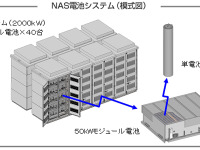 日本ガイシ、イタリアの送電会社テルナに電力貯蔵用NAS電池システムを供給で基本合意 画像