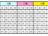 GDP成長率、1-3月はプラス4.1％　外需＆製造業が減速も内需が下支え　マレーシア 画像