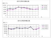 航空輸送統計、国際線旅客人数は9.4％増、国内線は5.5％増…1月 画像