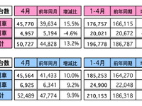 4月の自動車販売、前年比で9.9％増に　マレーシア 画像