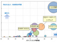 電気ブレーキ技術、特許総合力トップはトヨタ…パテント・リザルトまとめ 画像