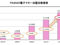 PASMO電子マネー加盟店が2万店を突破 画像