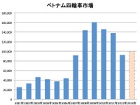 【中田徹の沸騰アジア】注目のベトナム自動車産業、四輪メーカーは逆風の中 画像