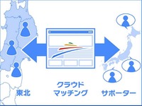 グーグル、支援プロジェクト「イノベーション東北」開始……支援とニーズをクラウドマッチング 画像