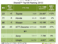 ブランド価値ランキング、自動車部門トップはトヨタ…カンター・ジャパンまとめ 画像