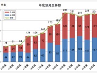 鉄道係員に対する暴力行為、5年連続で200件超…民鉄協集計 画像