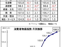 マレーシア、4月の消費者物価が前月比で0.1％アップに 画像