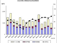 カーAVC出荷実績、10か月連続マイナス…4月 JEITA調べ 画像