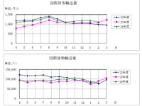 航空輸送統計、国内線の旅客人数4.7％増、国際線が2.5％増…2月 画像