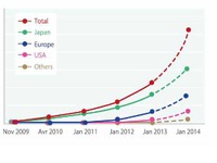 CHAdeMO式の急速充電器2500台を達成、欧州・北米で増加、今年末には4000台を予想 画像