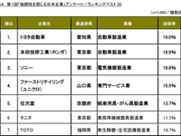 独創性を感じる日本企業、首位トヨタ、2位ホンダ 画像