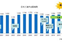 JTB総研調査、海外旅行者数が1849万人と過去最高…円高で渡航先での買い物費用増加 画像