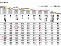 30代独身男性の6割が「ひとりドライブ」を楽しむ…富士通テン調べ 画像