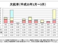 国内航空会社の遅延率9.05％、欠航率2.34％…2013年1-3月期 画像
