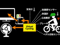 Googleストリートビューと連動したフィットネス自転車「Virtual Cycling」 画像