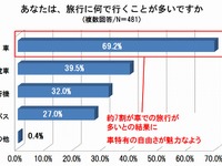 シニア世代、約9割が「ヒヤリ」経験者…ネオマーケティング調べ 画像