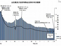 出生数は過去最少の103万人、出生率は微増の1.41 画像