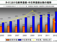 ガリバー、東南アジアに本格進出…2017年度に800店舗を展開 画像